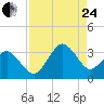 Trident Pier tide chart for Thursday, August 24, 2023