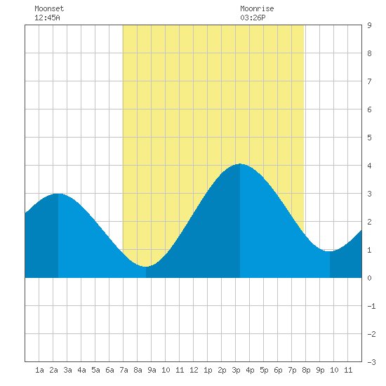 Trident Pier tide chart for Friday, August 25, 2023