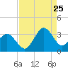 Trident Pier tide chart for Friday, August 25, 2023