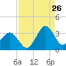 Trident Pier tide chart for Saturday, August 26, 2023