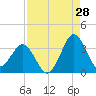 Trident Pier tide chart for Monday, August 28, 2023