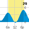 Trident Pier tide chart for Tuesday, August 29, 2023