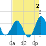 Trident Pier tide chart for Wednesday, August 2, 2023
