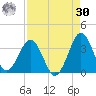 Trident Pier tide chart for Wednesday, August 30, 2023
