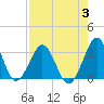 Trident Pier tide chart for Thursday, August 3, 2023