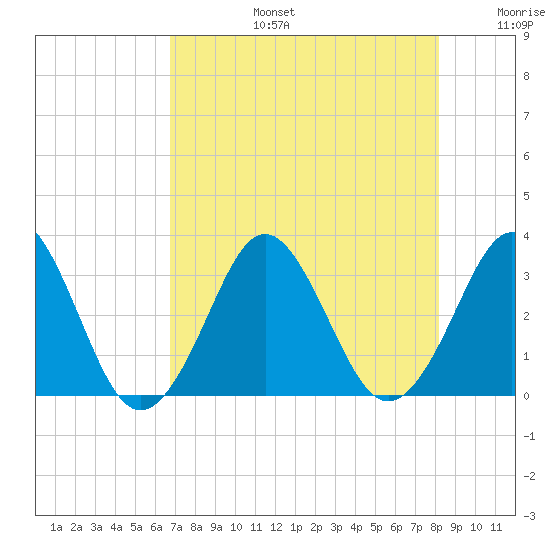 Trident Pier tide chart for Saturday, August 5, 2023