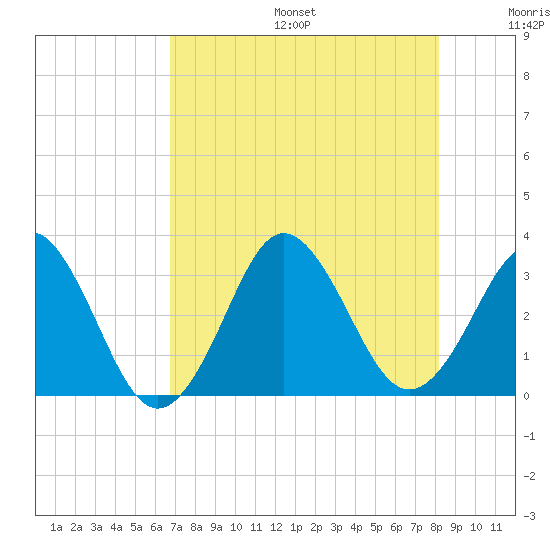 Trident Pier tide chart for Sunday, August 6, 2023