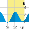 Trident Pier tide chart for Sunday, August 6, 2023
