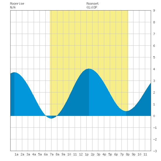 Trident Pier tide chart for Monday, August 7, 2023
