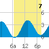 Trident Pier tide chart for Monday, August 7, 2023