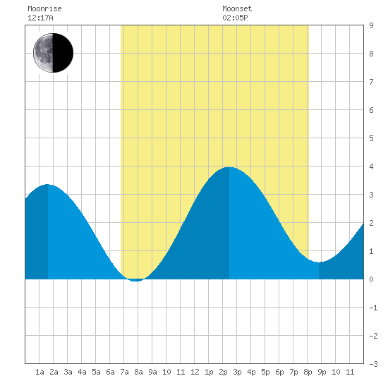 Trident Pier tide chart for Tuesday, August 8, 2023