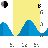 Trident Pier tide chart for Tuesday, August 8, 2023