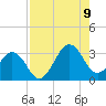 Trident Pier tide chart for Wednesday, August 9, 2023