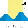 Trident Pier tide chart for Sunday, September 10, 2023