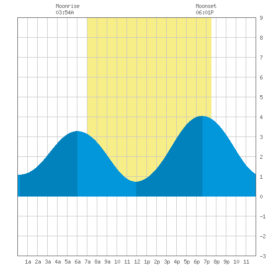 Trident Pier tide chart for Monday, September 11, 2023