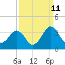 Trident Pier tide chart for Monday, September 11, 2023