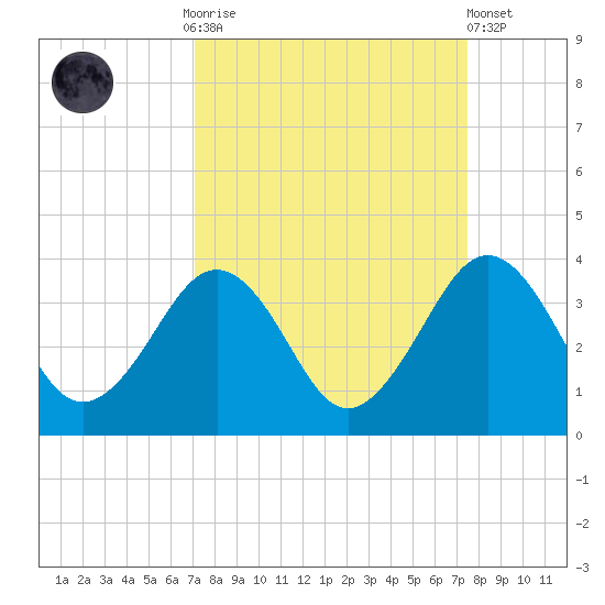 Trident Pier tide chart for Thursday, September 14, 2023