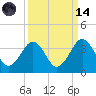 Trident Pier tide chart for Thursday, September 14, 2023