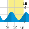 Trident Pier tide chart for Saturday, September 16, 2023