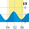 Trident Pier tide chart for Tuesday, September 19, 2023