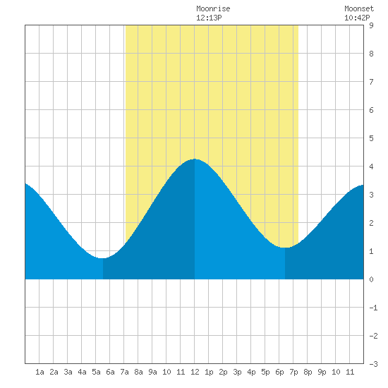 Trident Pier tide chart for Wednesday, September 20, 2023