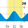 Trident Pier tide chart for Wednesday, September 20, 2023