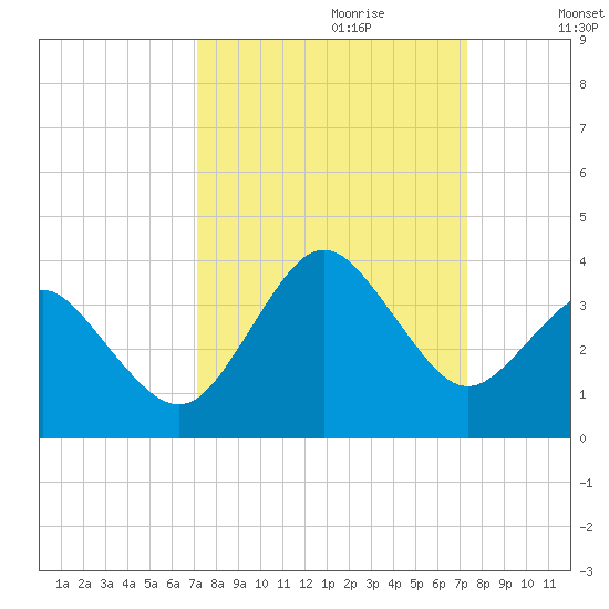 Trident Pier tide chart for Thursday, September 21, 2023