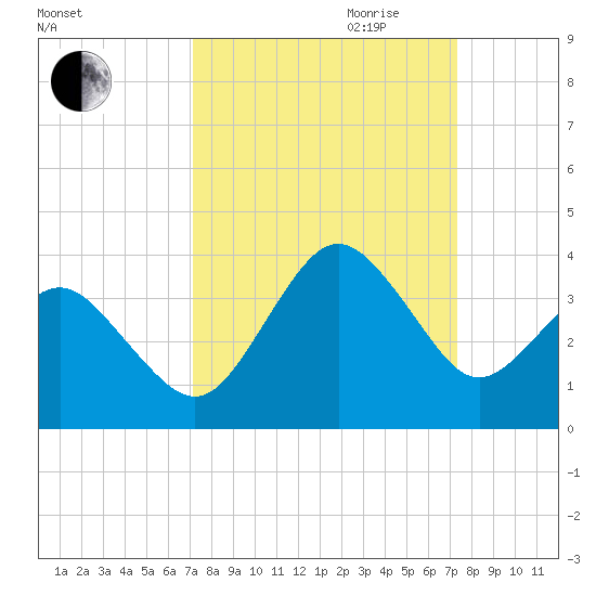 Trident Pier tide chart for Friday, September 22, 2023