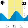 Trident Pier tide chart for Friday, September 22, 2023