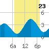 Trident Pier tide chart for Saturday, September 23, 2023