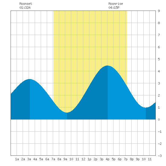Trident Pier tide chart for Sunday, September 24, 2023
