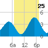 Trident Pier tide chart for Monday, September 25, 2023
