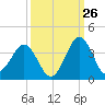 Trident Pier tide chart for Tuesday, September 26, 2023