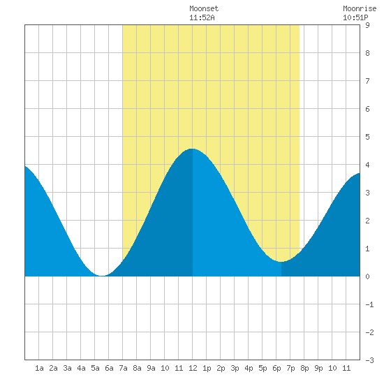 Trident Pier tide chart for Monday, September 4, 2023