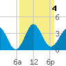Trident Pier tide chart for Monday, September 4, 2023