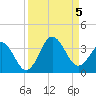 Trident Pier tide chart for Tuesday, September 5, 2023