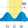 Trident Pier tide chart for Wednesday, October 11, 2023