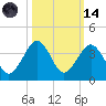 Trident Pier tide chart for Saturday, October 14, 2023