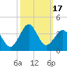 Trident Pier tide chart for Tuesday, October 17, 2023