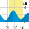 Trident Pier tide chart for Wednesday, October 18, 2023