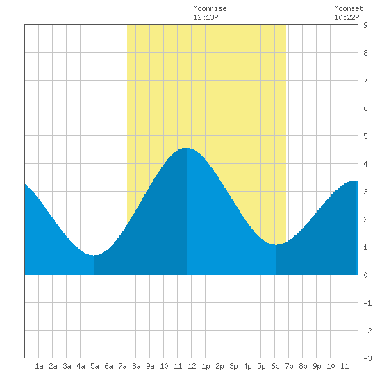 Trident Pier tide chart for Thursday, October 19, 2023