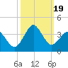 Trident Pier tide chart for Thursday, October 19, 2023