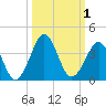 Trident Pier tide chart for Sunday, October 1, 2023