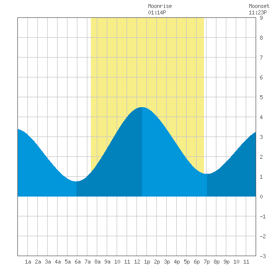 Trident Pier tide chart for Friday, October 20, 2023