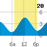 Trident Pier tide chart for Friday, October 20, 2023