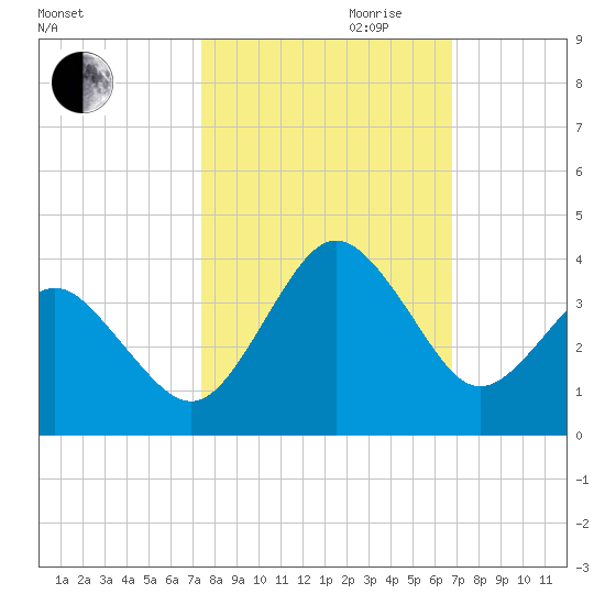 Trident Pier tide chart for Saturday, October 21, 2023