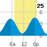 Trident Pier tide chart for Wednesday, October 25, 2023