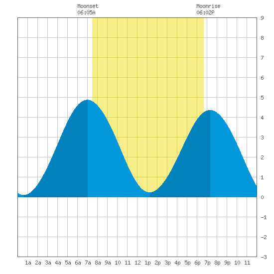 Trident Pier tide chart for Friday, October 27, 2023