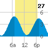 Trident Pier tide chart for Friday, October 27, 2023