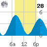 Trident Pier tide chart for Saturday, October 28, 2023
